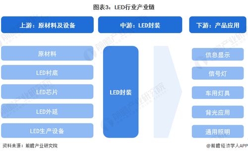 預見2024 中國LED行業(yè)全景圖譜——市場規(guī)模、競爭格局、發(fā)展前景及互聯(lián)網(wǎng)軟硬件協(xié)同